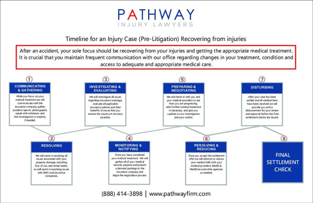 Personal Injury Case Timeline